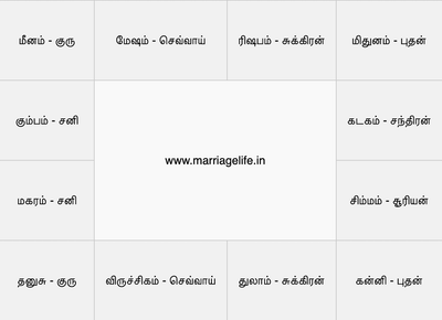 ஜாதக கட்டத்தின் அதிபதிகள் - Jathaga Kattathin Athipathikal