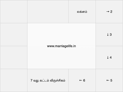 திருமண பொருத்தத்தில் 7வது கட்டம் - 7th House in Marriage Matching